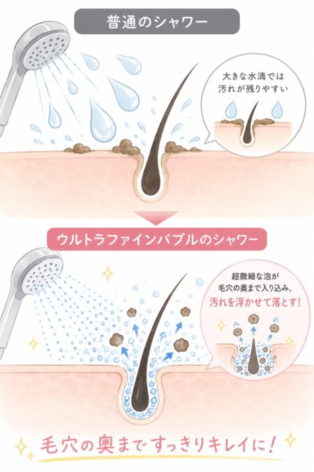 ウルトラファインバブルの機能説明