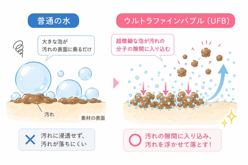 ウルトラファインバブル（UFB）が汚れを落とす仕組みを説明したイラスト図