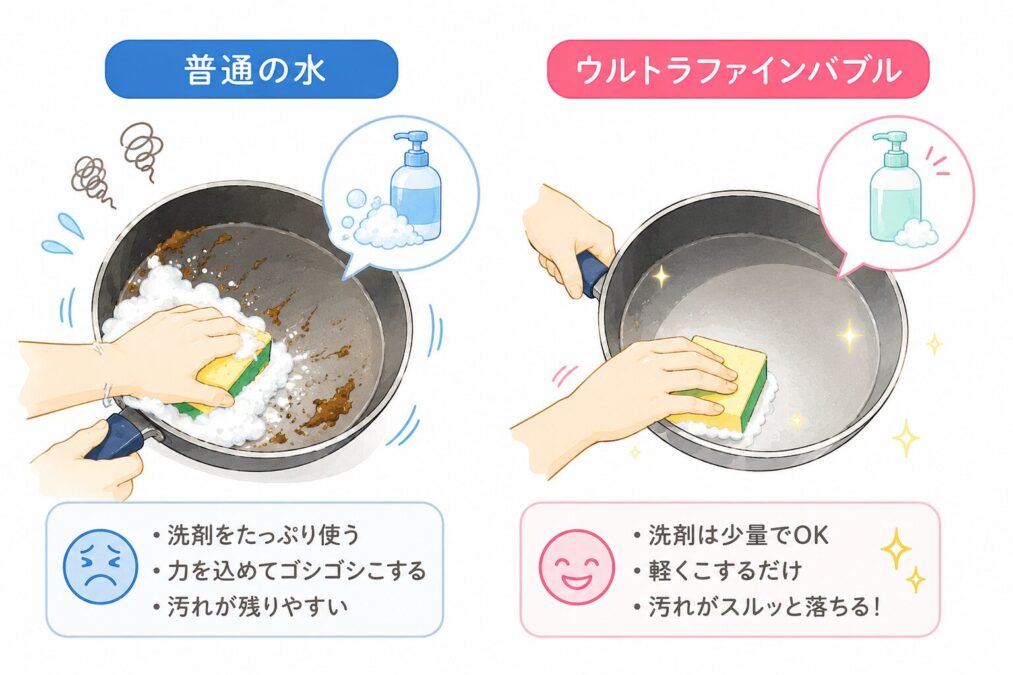普通の水とウルトラファインバブルの洗剤使用量を比較したイラスト