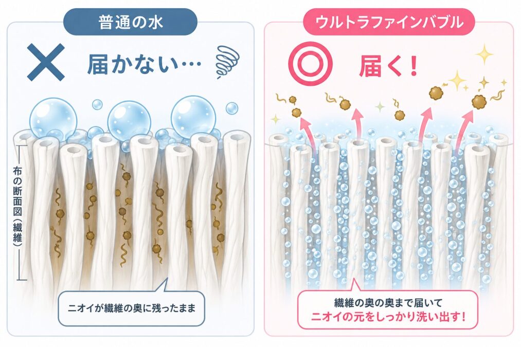 普通の水とウルトラファインバブルの洗浄力比較|繊維の奥まで届く違いを示した図解